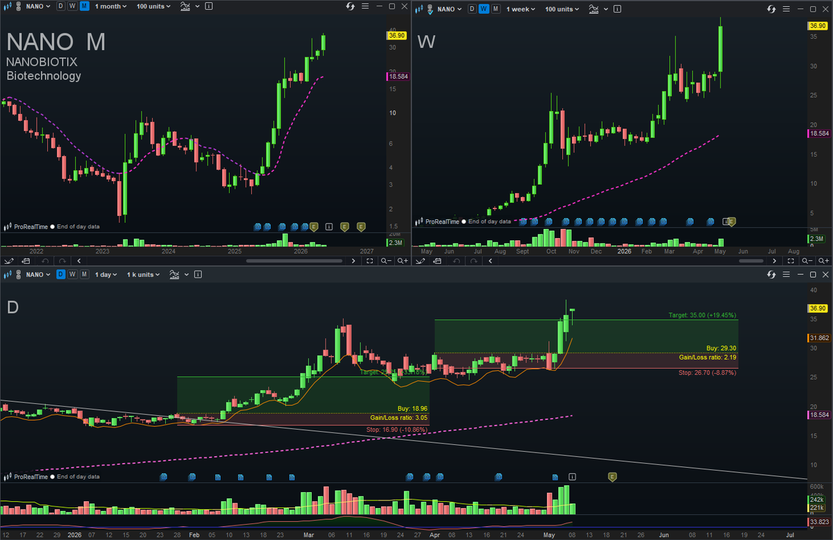XsTrading's tweet photo. ▶️🇫🇷 $NANO Nanobiotix
Raté la relance, dommage. https://t.co/H5v3V31sbZ