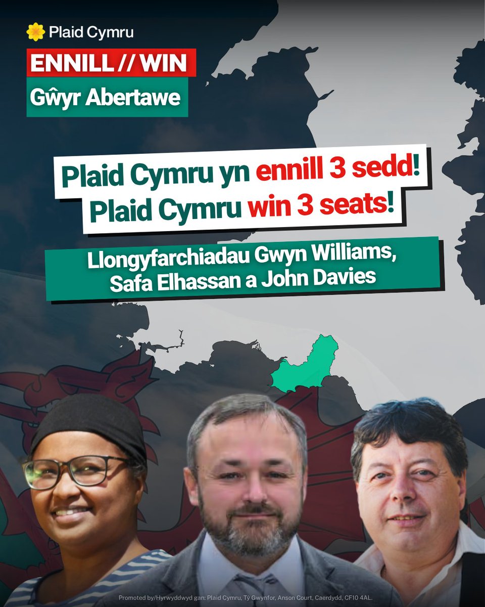 Plaid_Cymru's tweet photo. 📍 Gŵyr Abertawe
🏴󠁧󠁢󠁷󠁬󠁳󠁿 Plaid Cymru WIN 3 SEATS
💚 Plaid Cymru yn ENNILL 3 SEDD

Llongyfarchiadau Gwyn Williams, Safa Elhassan a John Davies! ✨ https://t.co/HI4f1EVFUk