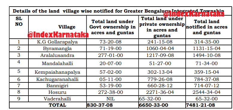 Farmers get 9693 Sqft Developed residential land or 8723 Sqft ...