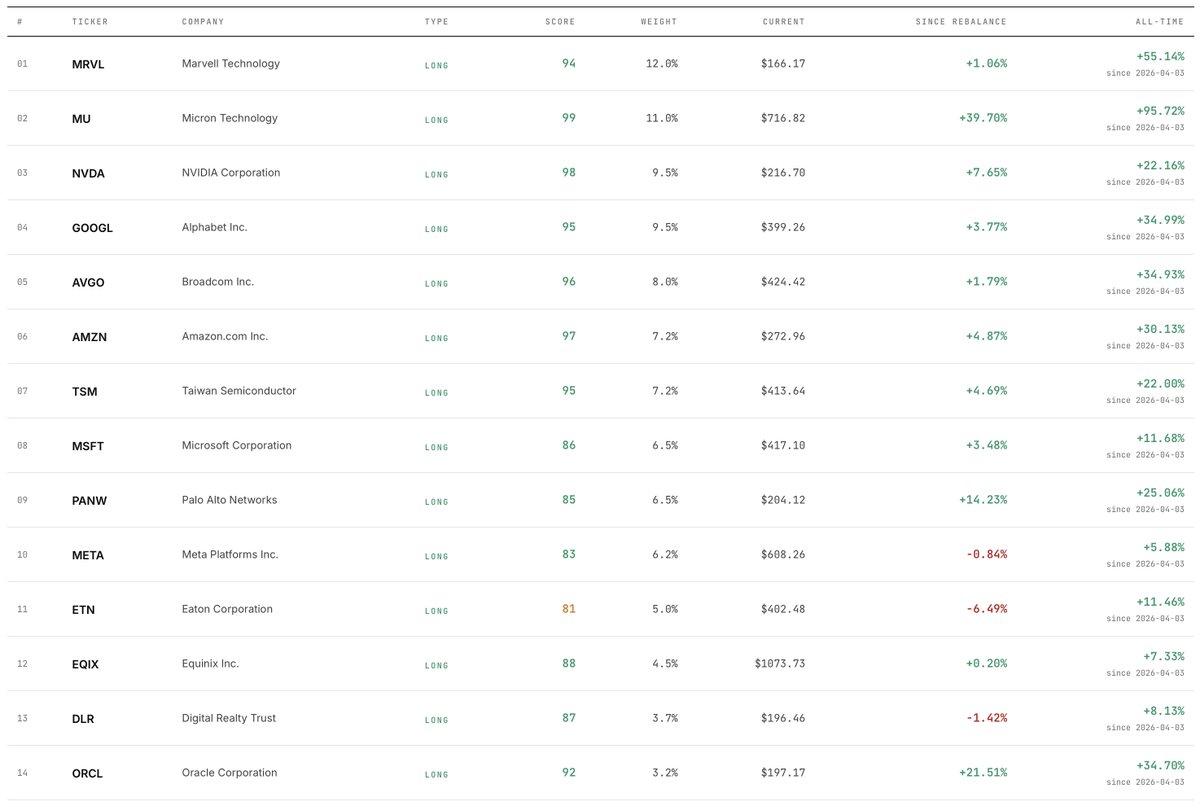 AgentAIBackbone's tweet photo. The portfolios first month on @joinautopilot has been phenomenal.

Many attractive green numbers on our funds portfolio tracking webpage.

https://t.co/gtvWnAo6ni https://t.co/jmK1isXC6L
