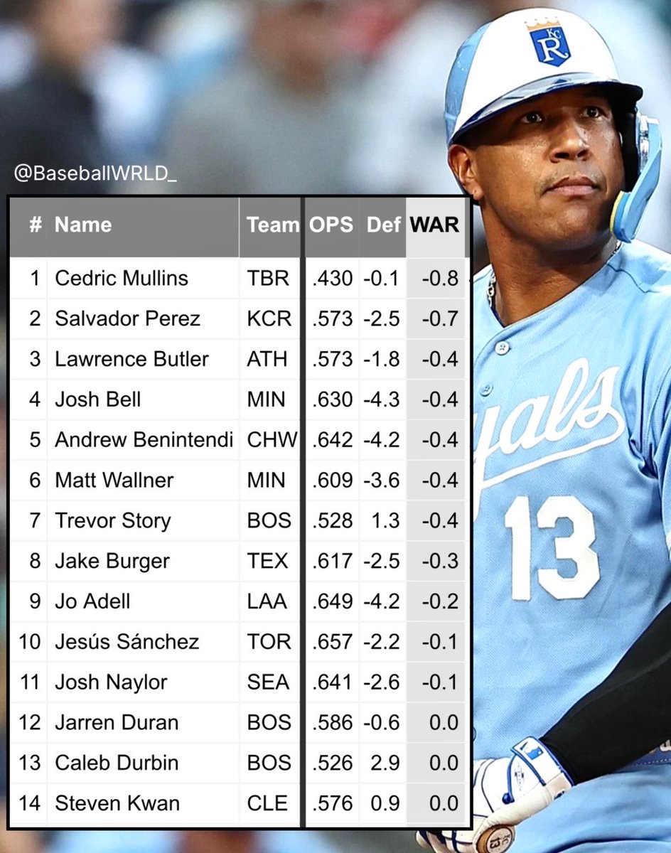 Every qualified AL hitter with 0.0 War or less this season