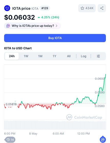 🚀

#IOTA #crypto #pricealert #cryptoalerts