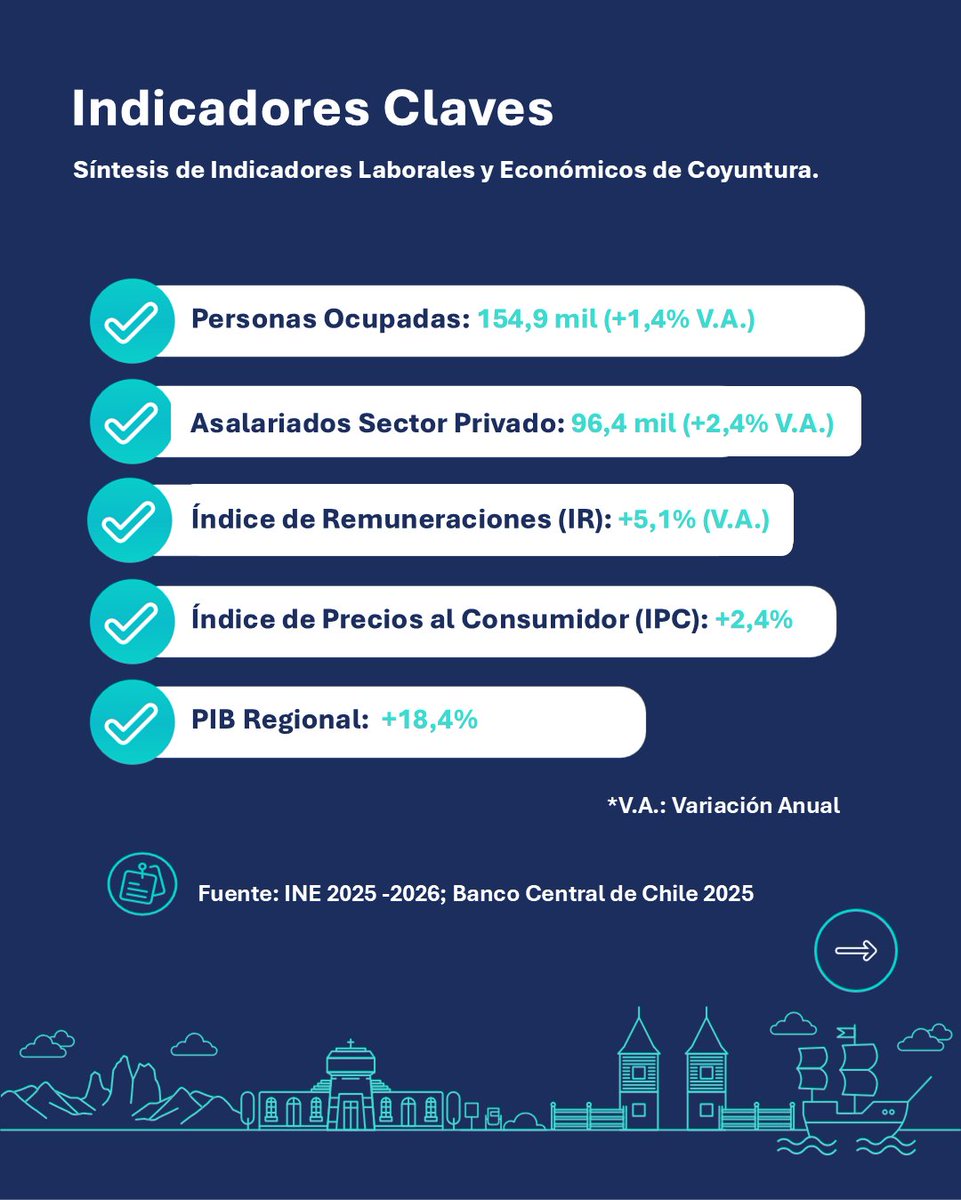 OLAtacama's tweet photo. Ya se encuentra disponible el Boletín Termómetro Laboral Atacama trimestre móvil enero – marzo 2026.
El informe presenta los principales indicadores del mercado laboral local, como la tasa de ocupación que llegó al 60,6%, mientras la desocupación se ubicó en 8,1%. https://t.co/CM96DAK6ce