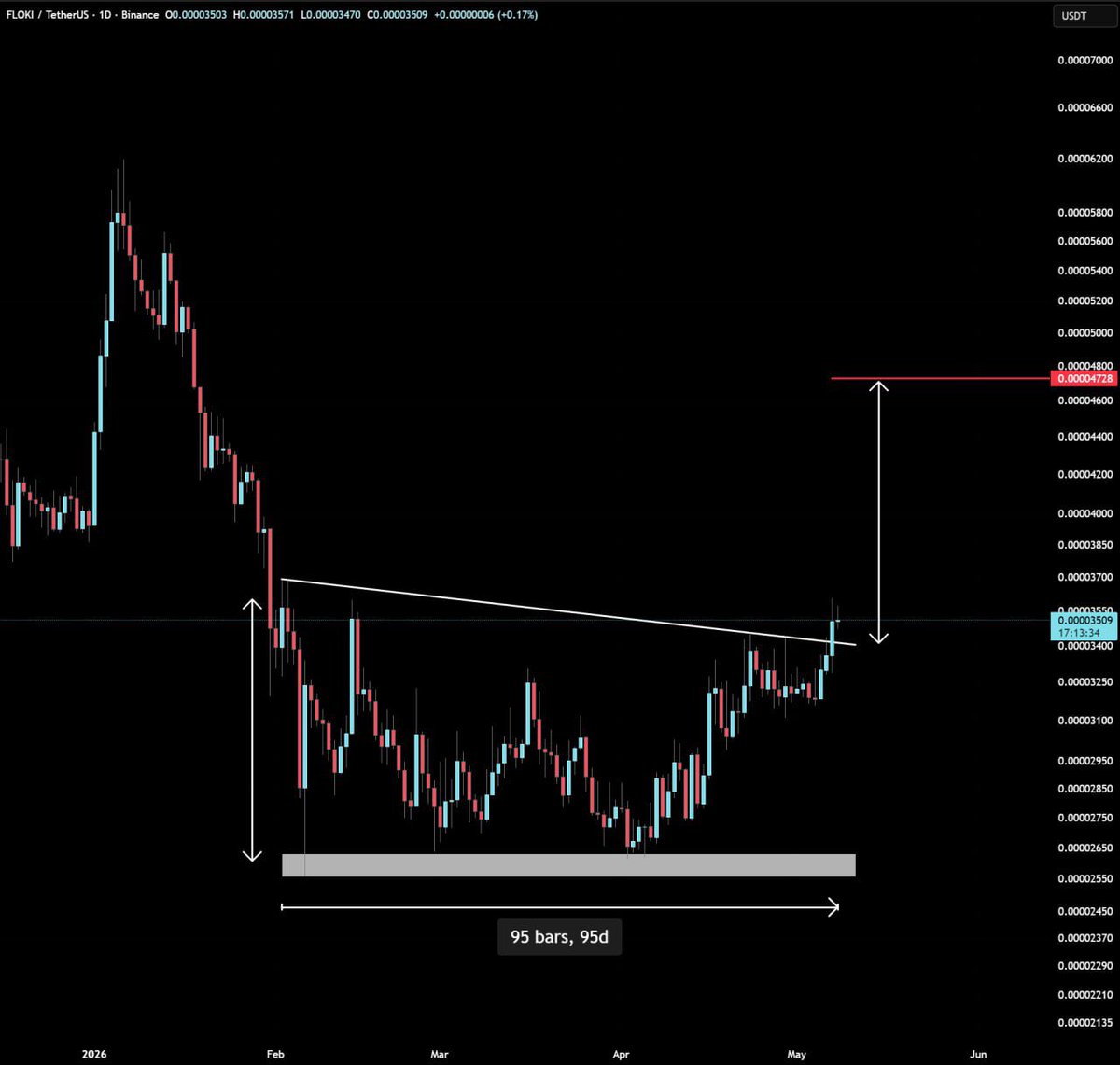 Eljaboom's tweet photo. $FLOKI just broke out after 95 days of accumulation.

Pattern is showing a 35% move from current price 👀 https://t.co/6dRk3tCMsy