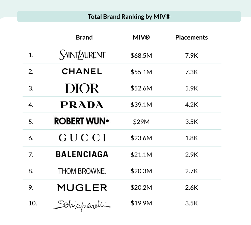 #LISA × Robert Wun = one of THE fashion moments of the #MetGala.

#2 Top Women’s Look with $19.4M MIV by Launchmetrics and <a href="/RobertWun/">Robert Wun</a> breaking into the Top 5 brands overall. The impact was insane. 🔥

#LISAxMetGala2026 <a href="/wearelloud/">LLOUD</a>