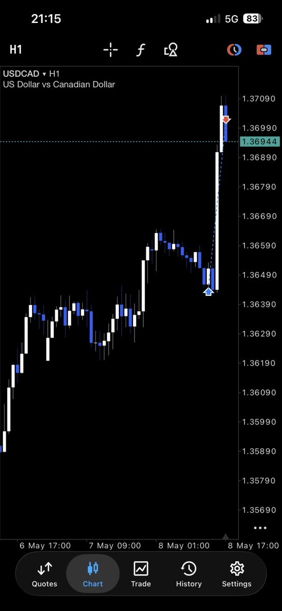 ThatTraderGuy_'s tweet photo. $USDCAD

Target - Equal Highs
1d - Bullish Engulfing 
h1 - Bullish engulfing at 1d HoH

Closed manually for 2.6R with the Evolving R.

GGs traders. Lets let the market recover before we clap its cheeks again next week. https://t.co/xrDgrE1w6C