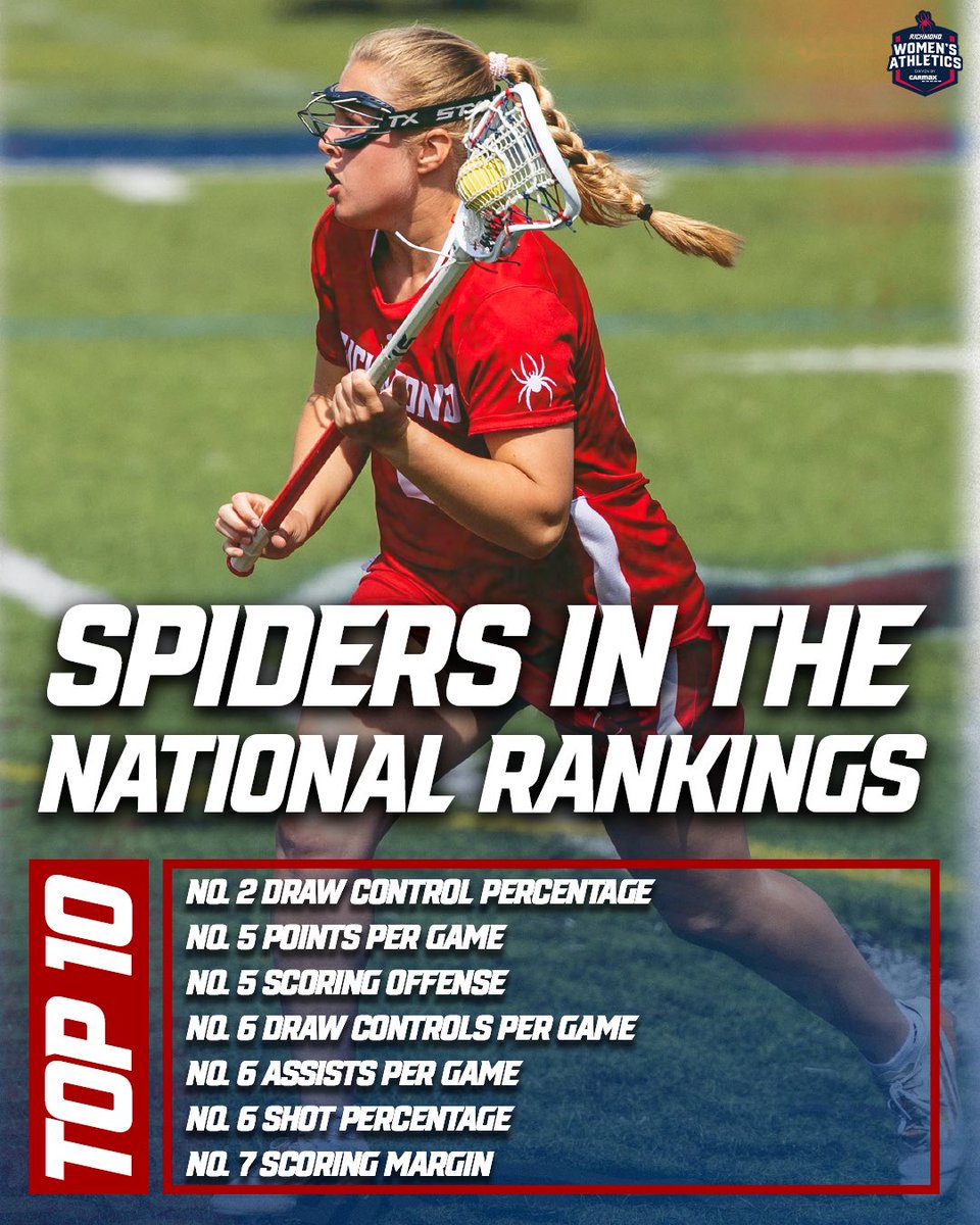 SpiderWLAX's tweet photo. 𝐁𝐘 𝐓𝐇𝐄 𝐍𝐔𝐌𝐁𝐄𝐑𝐒 📈
 Top 10 and top 20 national rankings across multiple statistical categories! 

#OneRichmond | #RollDers https://t.co/fN99wFWGRw