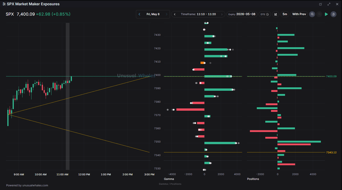 There it is; $SPX hit $7400 Waited all morning watching