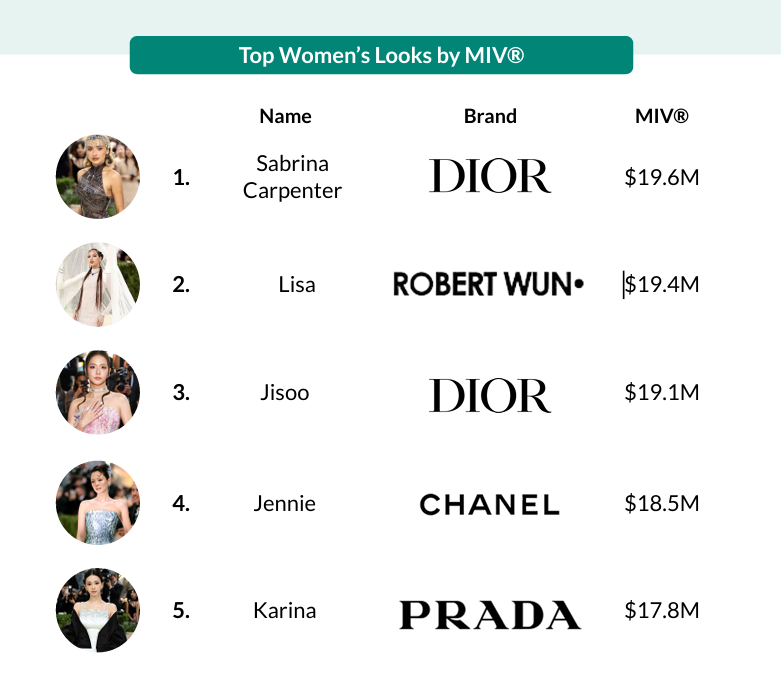 LISANATIONS_'s tweet photo. #LISA × Robert Wun = one of THE fashion moments of the #MetGala.

#2 Top Women’s Look with $19.4M MIV by Launchmetrics and @RobertWun breaking into the Top 5 brands overall. The impact was insane. 🔥

#LISAxMetGala2026 @wearelloud https://t.co/79YbD0kBhM