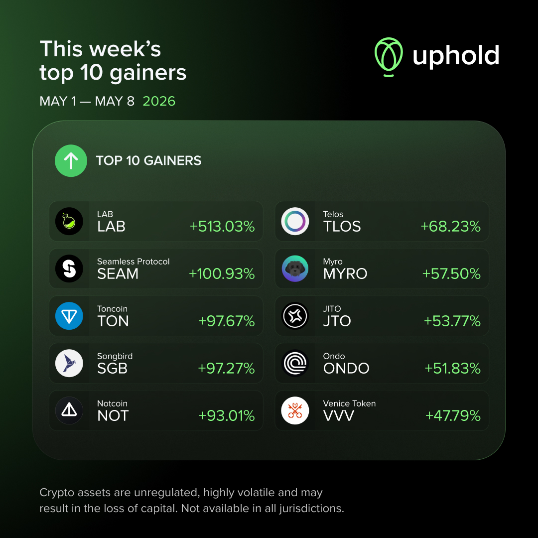 UpholdMarkets's tweet photo. Green week. Here's who led the charge on @UpholdInc: 

1. $LAB +513.0% 
2. $SEAM +100.9%
3. $TON +97.7%
4. $SGB +97.3%
5. $NOT +93.0%
6. $TLOS +68.2%
7. $MYRO +57.5%
8. $JTO +53.8%
9. $ONDO +51.8%
10. $VVV +47.8%

Let's see what the weekend has in store for us 👀 https://t.co/umGHa45fBh