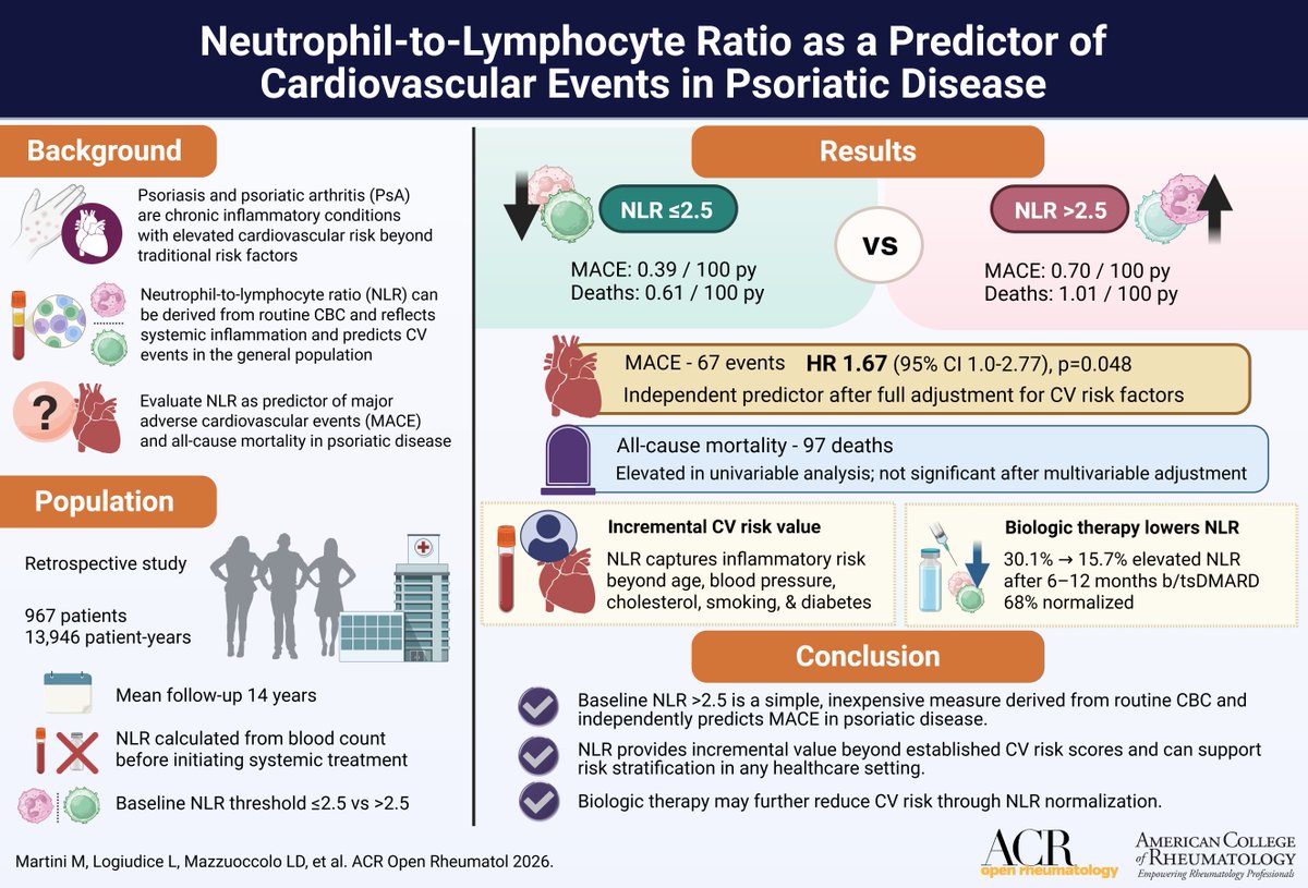 ACR_Journals's tweet photo. Neutrophil-to-lymphocyte ratio (NLR) was tested as an independent predictor of major adverse cardiovascular events in psoriasis & psoriatic arthritis. Baseline NLR >2.5 was assoc with increased risk of MACEs, suggesting NLR may be a biomarker to provide value beyond traditional CV risk scores

ACROR
https://t.co/EQcW6SS6j7