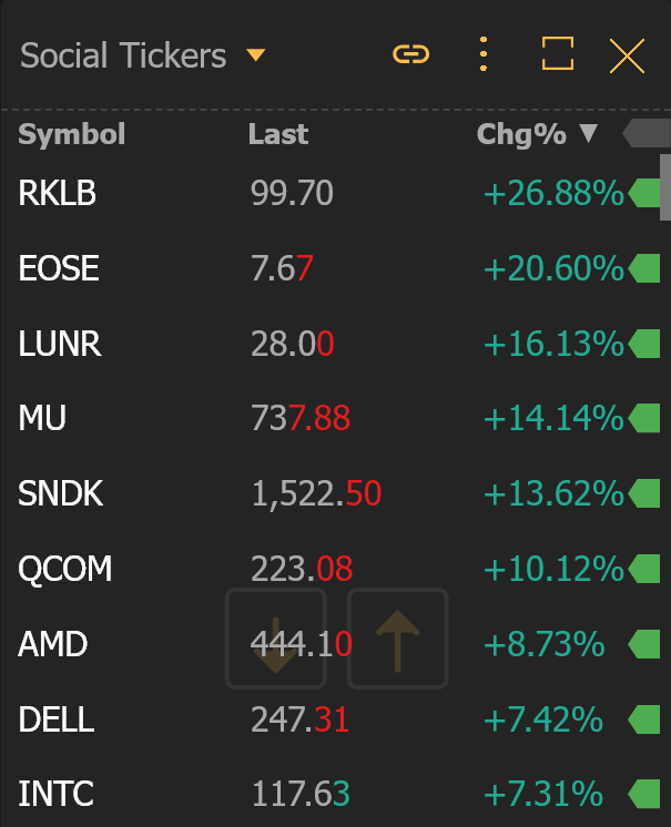 TrendSpider's tweet photo. These nine stocks are RIPPING today 👀

🔥 $RKLB  +26%
🔥 $EOSE +20%
🔥 $LUNR +16%
🔥 $MU +14%
🔥 $SNDK +13%
🔥 $QCOM +10%
🔥 $AMD +9%
🔥 $DELL +7%
🔥 $INTC +7%

Greed taking over or just warming up? https://t.co/omjnJQmRpM