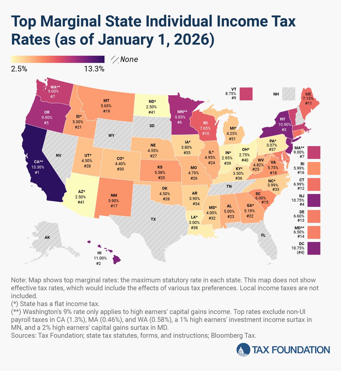 TaxFoundation's tweet photo. 5 states with the highest top marginal individual income tax rates:

1. California (13.3%)
2. Hawaii (11%)
3. New York (10.9%)
4. New Jersey (10.75%)
5. District of Columbia (10.75%) https://t.co/VWn86pYLjk