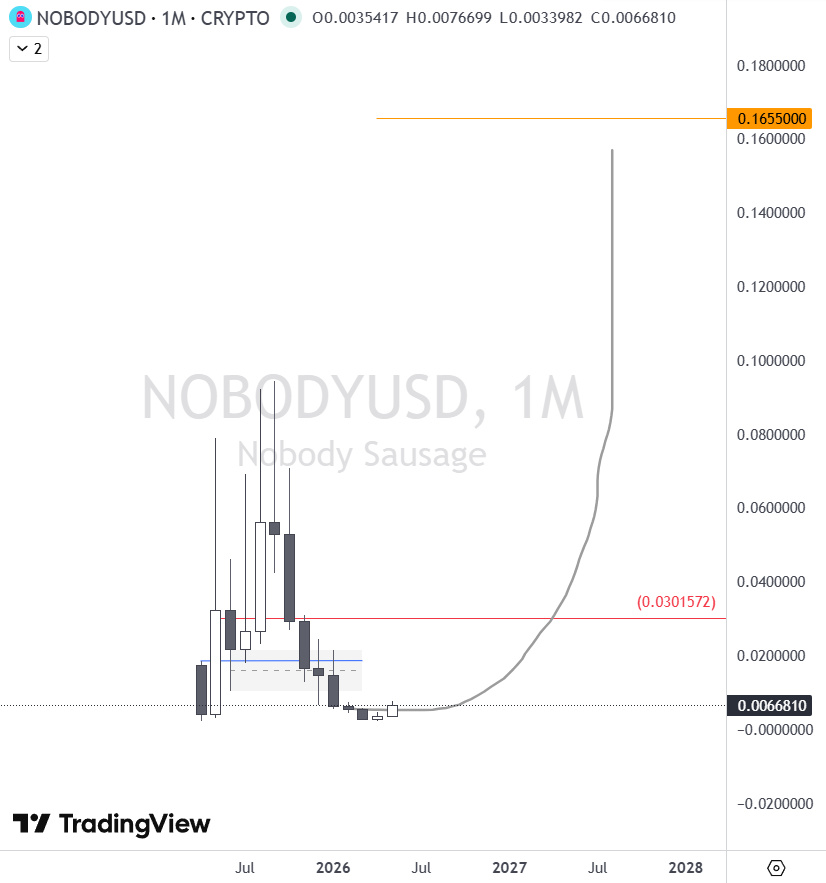 trader034R's tweet photo. $NOBODY with he upcoming rally on $SOL and $BTC.D pullback, a significant relief bounce is expected, with a potential high to printed around ~11 Jul. This would be a major high for the year before dropping into 2027. https://t.co/GCFcQPwdDN