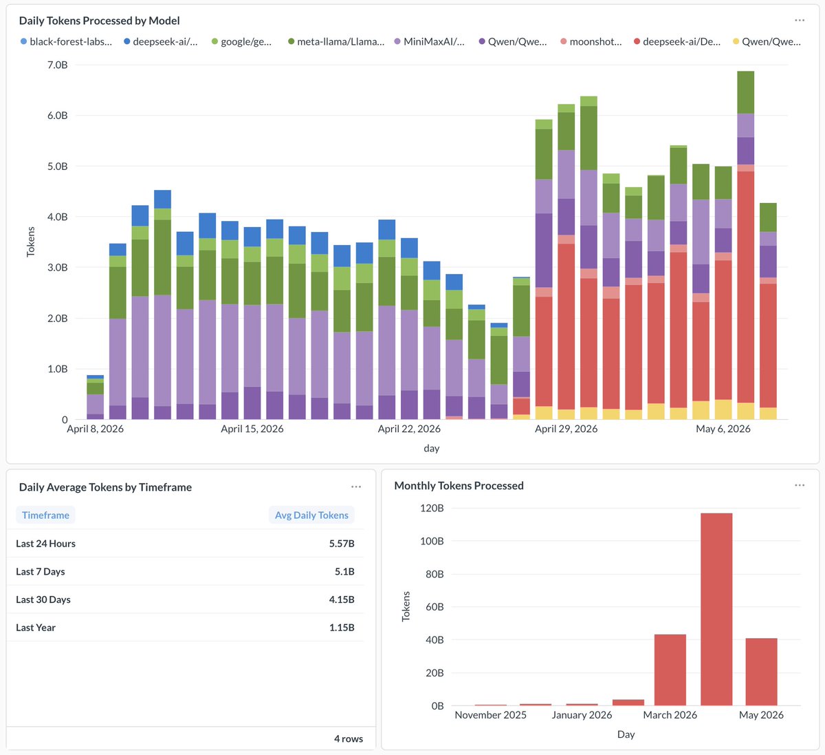 5 billion tokens a day is the new norm for <a href="/akashnetAI/">AkashML</a>  -- a new ATH yesterday

Its incredible what you can achieve by abstracting away crypto rails. 

Users of have no idea they're using $AKT to host on Akash -- things just happen in the background -- as it should be.