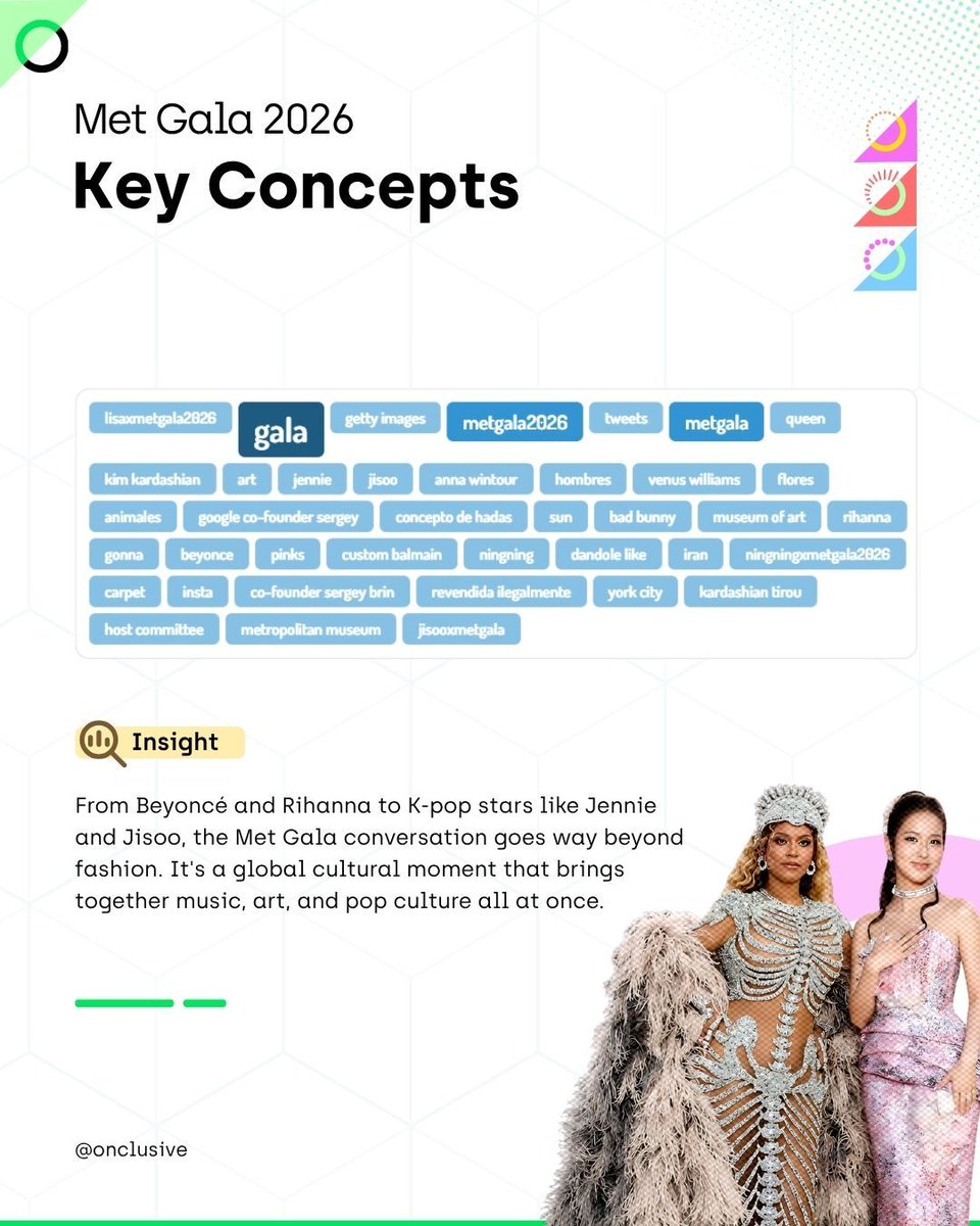 Onclusive's tweet photo. Each year, the Met Gala transforms the Metropolitan Museum into the world’s most-watched runway. ✨ But the real buzz happens online.

We analyzed social data to understand the true digital impact of fashion’s biggest night. 👇

#MetGala #MetGala2026 #Fashion https://t.co/TgMyWU6FtX