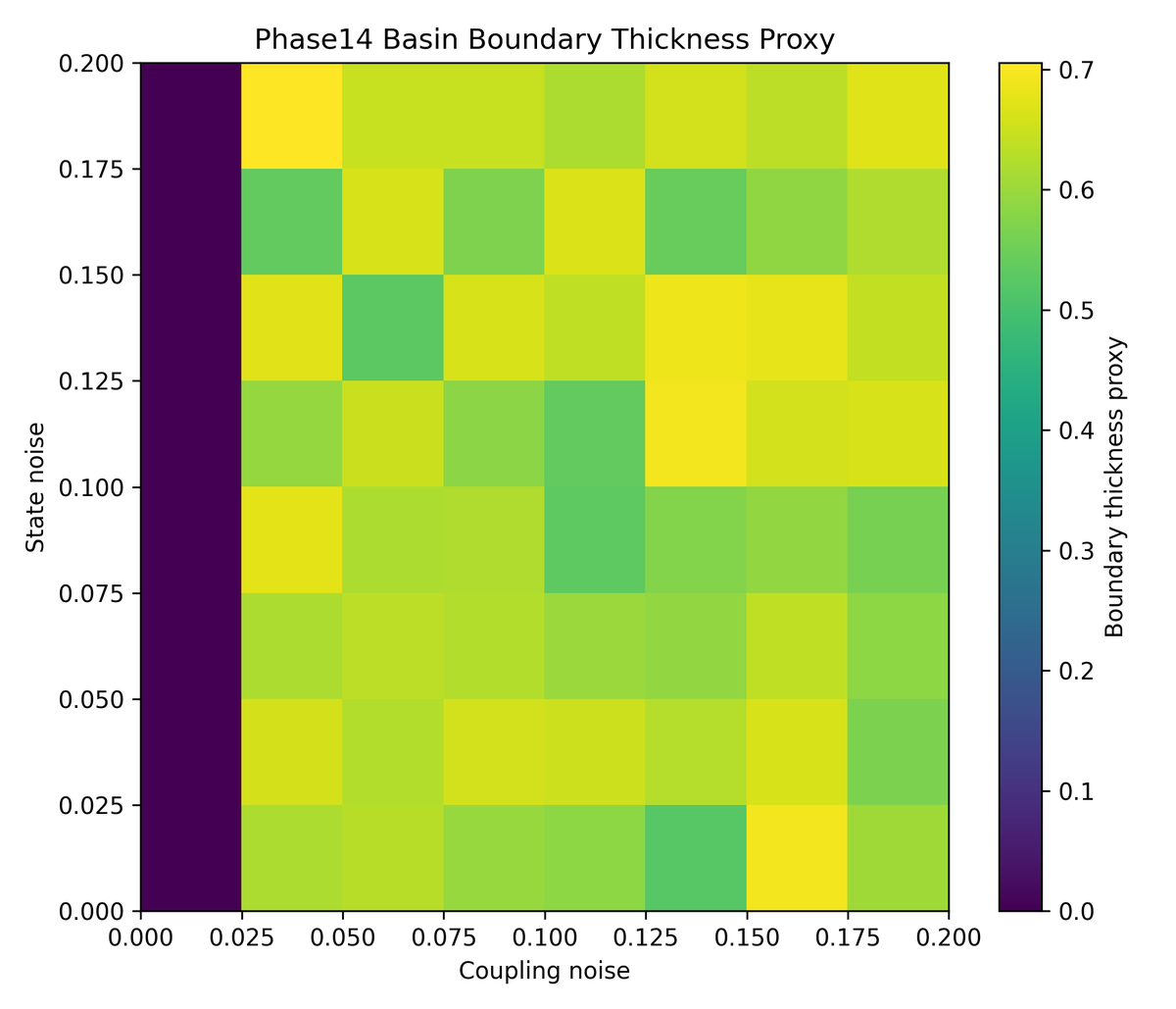 yoichi_wind's tweet photo. Phase14 suggests that
persistent topology-memory behaves as:

���broad metastable basin geometry”

rather than sharply protected states.

Observed behavior includes:

- high basin entropy
- thick transition boundaries
- metastable redistribution
- relaxation hierarchy

transport relaxation
≠
topology relaxation

#QuantumComputing
#ComplexSystems
#NetworkScience
#NonEquilibrium
#Metastability
#SRFM