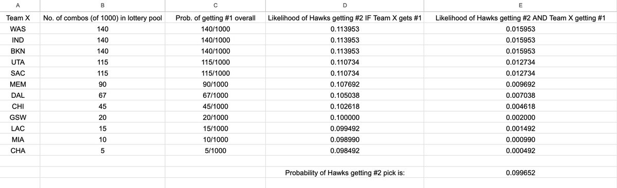 KLChouinard's tweet photo. Probability Hawks get top-4 pick is 40.2 percent.

Calculating Hawks chances of getting #2 pick is detailed.

Multiply each non-ATL, non-MIL team odds at #1 (column C) times conditional ATL odds at #2 (column D), then add. https://t.co/hVF5iiV4SU