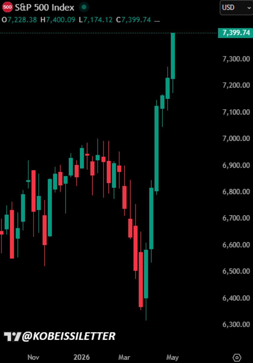 BREAKING: The S&amp;P 500 officially rises above 7,400 for the first time in history, now up +17.2% since March 30th.

VIA: <a href="/KobeissiLetter/">The Kobeissi Letter</a>