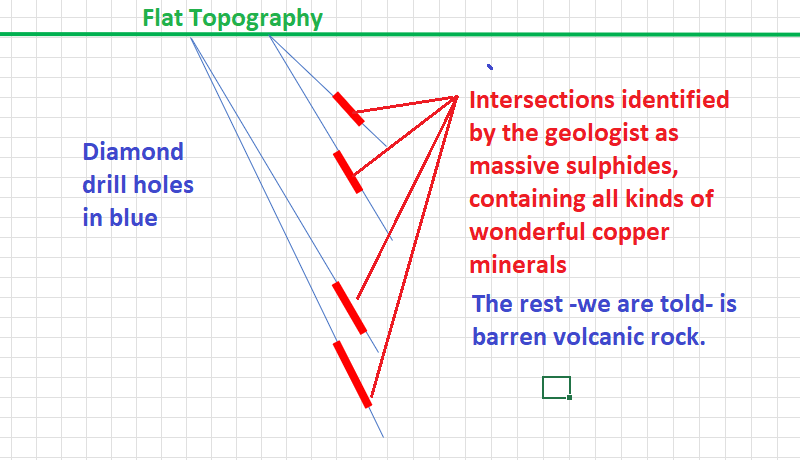 NeilRingdahl's tweet photo. 1) From Drilling to Open Pit Optimization For Dummies. 
(An updated 🧵)
Imagine you have project and hire a truly great geologist who has drilled some fantastic looking sections based on a small surface anomaly he found from a surface geochemistry sampling program. https://t.co/2dSDqoCAeB