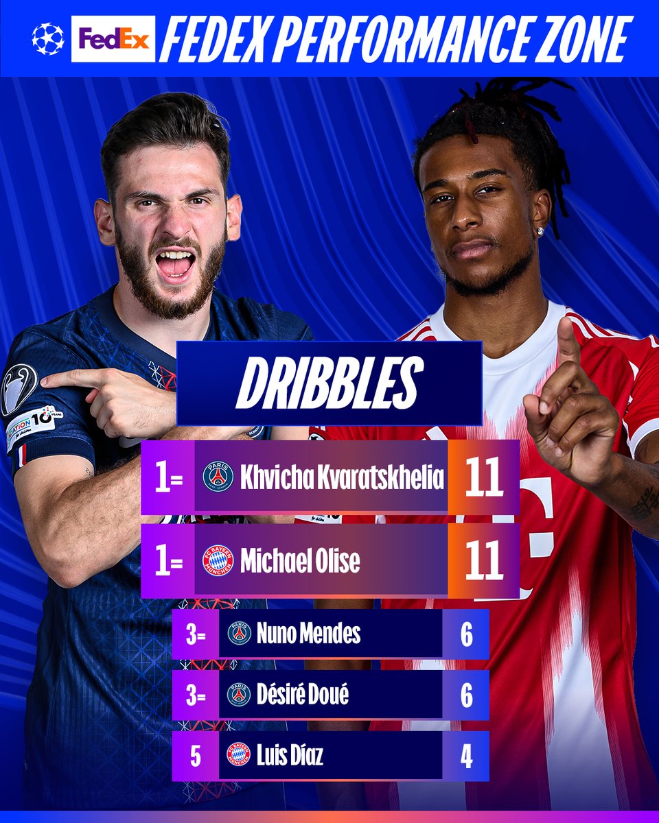 Stats from the semi-finals 📊

<a href="/FedExEurope/">FedEx Europe</a> | #FedExPerformanceZone