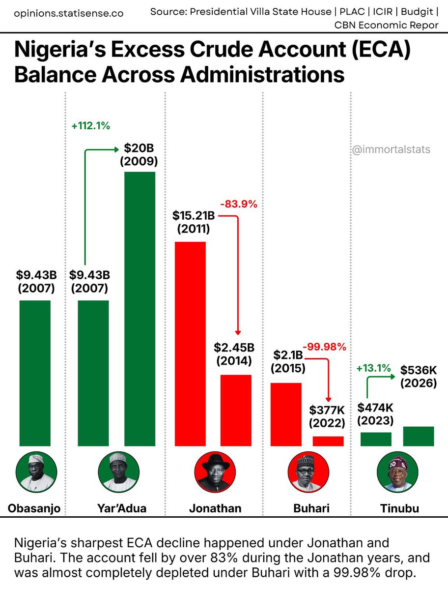 🇳🇬 Nigeria’s Excess Crude Account (ECA) 

Balance Across Administrations