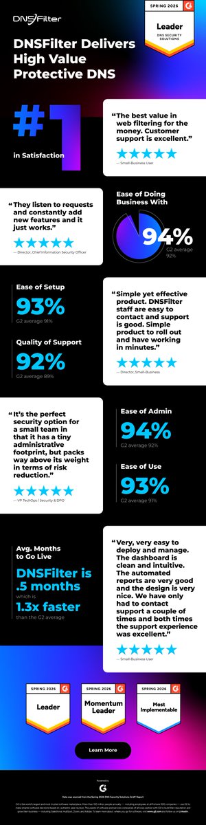 DNSFilter's tweet photo. The Spring 2026 G2 results are in — and we're proud of what our customers had to say 💫 

DNSFilter earned Leader, Momentum Leader, and Most Implementable in the DNS Security Solutions category.

But honestly, the numbers speak louder than the badges:

⭐ #1 in Satisfaction
📊 94% Ease of Admin (G2 avg: 92%)
📊 94% Ease of Doing Business With (G2 avg: 92%)
📊 93% Ease of Use (G2 avg: 91%)
📊 93% Ease of Setup (G2 avg: 91%)
📊 92% Quality of Support (G2 avg: 89%)
⚡ 1.3x faster to go live than the G2 average

Every one of those numbers comes from real customers. Thank you for trusting us — and for taking the time to share your experience.