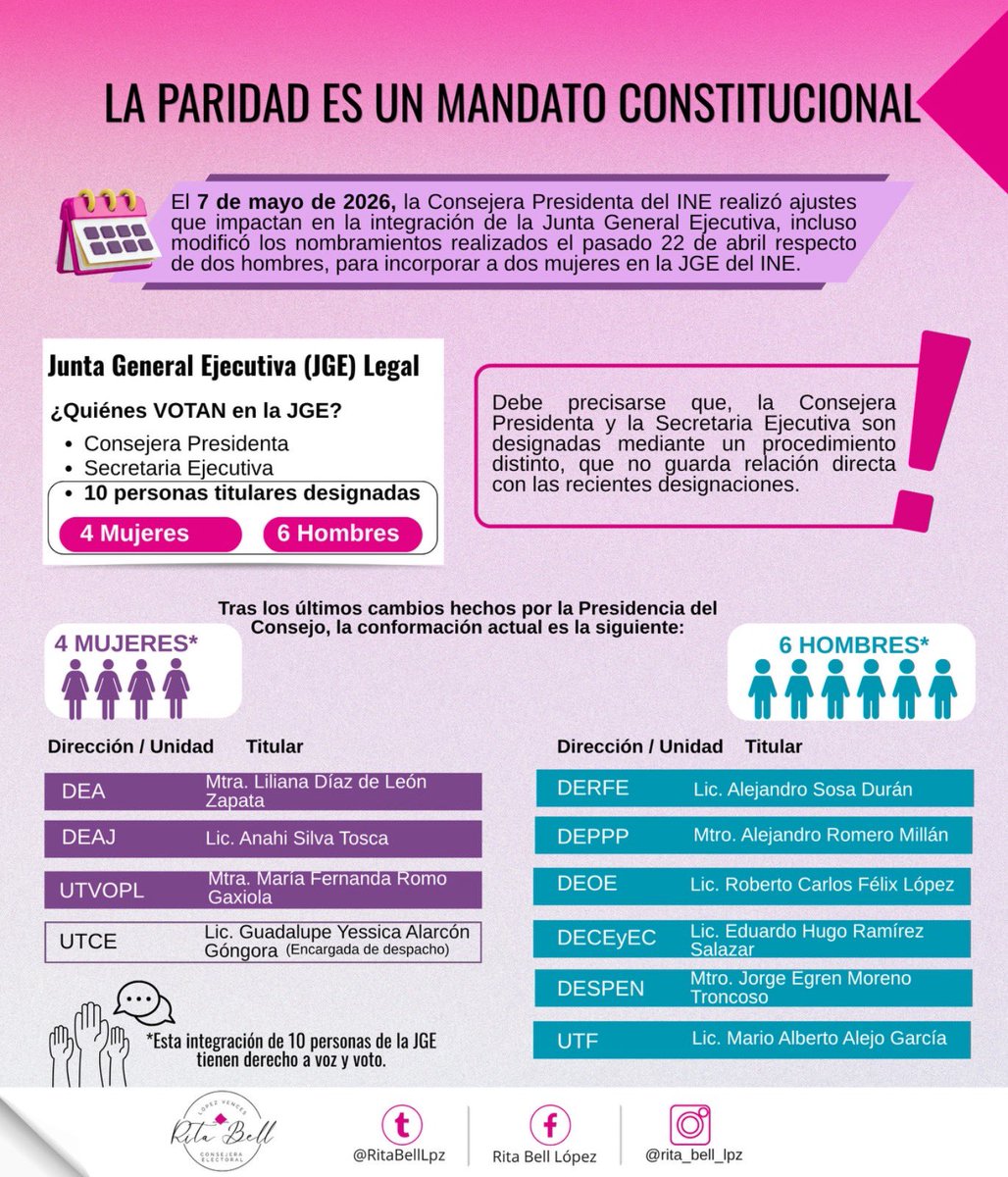 RitaBellLpz's tweet photo. Aún falta que @TEPJF_informa resuelva impugnaciones sobre:
• Paridad en direcciones.
• Cumplimiento del art. 35 LGIPE, que obliga al CG del INE a vigilar la paridad.
• Lineamientos para garantizar integración paritaria ante posibles renuncias de mujeres. https://t.co/0IE7NYgzp1