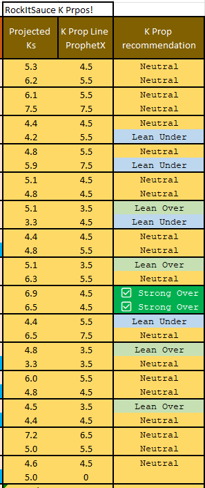 Webbie20MLB's tweet photo. A subscriber inspired Striekout Props' addition to the data! RockitSauce wants strikeout props, so I gave it to him! All the daily data, and my actions as well!

https://t.co/lPg4nUZZ1g

#MLB, #Gambling𝕏 , #SportsGambling, #AdvancedData, #Sabermetrics, #Baseball, #Freepicks https://t.co/wWWuLLiyUi