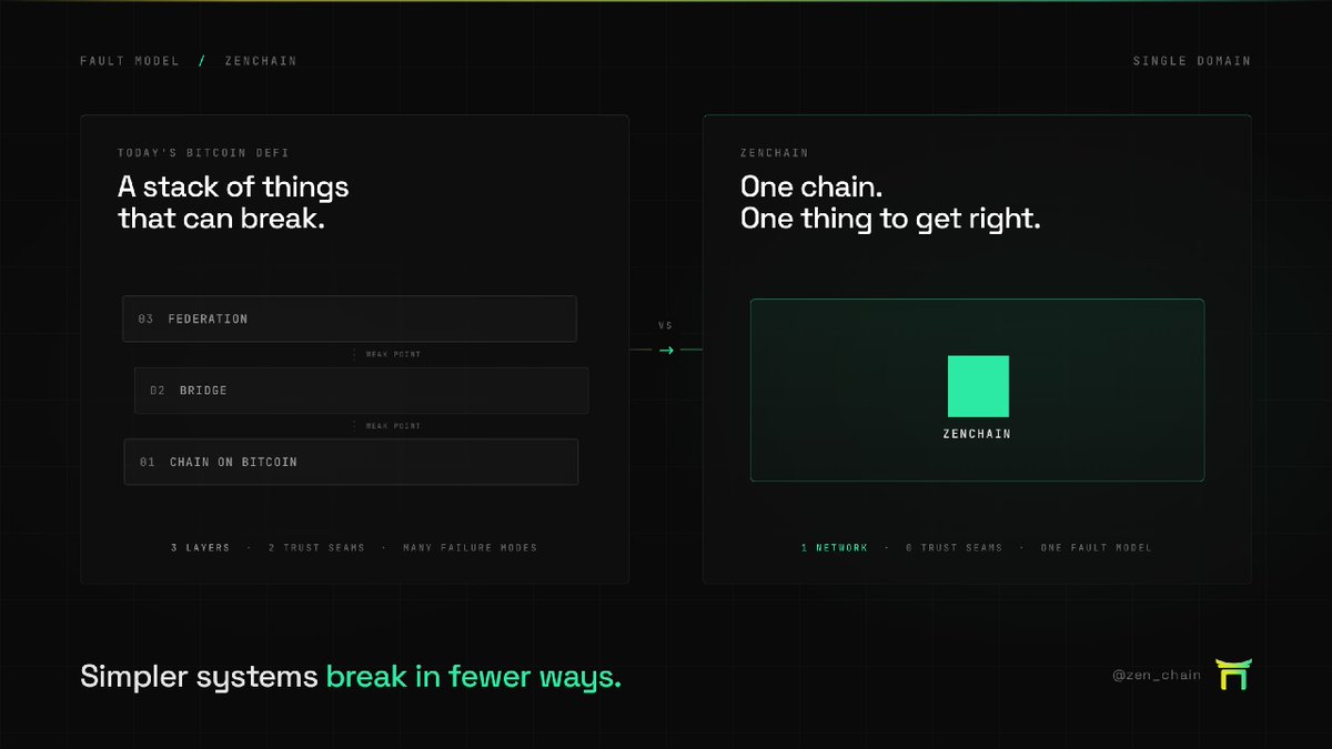 zen_chain's tweet photo. Most Bitcoin DeFi today is built by duct taping pieces together. A chain on top of Bitcoin. A bridge on top of the chain. A federation on top of the bridge.

Every piece is another thing that can break.

ZenChain is one chain. One network. One thing to get right.

Simpler systems break in fewer ways.