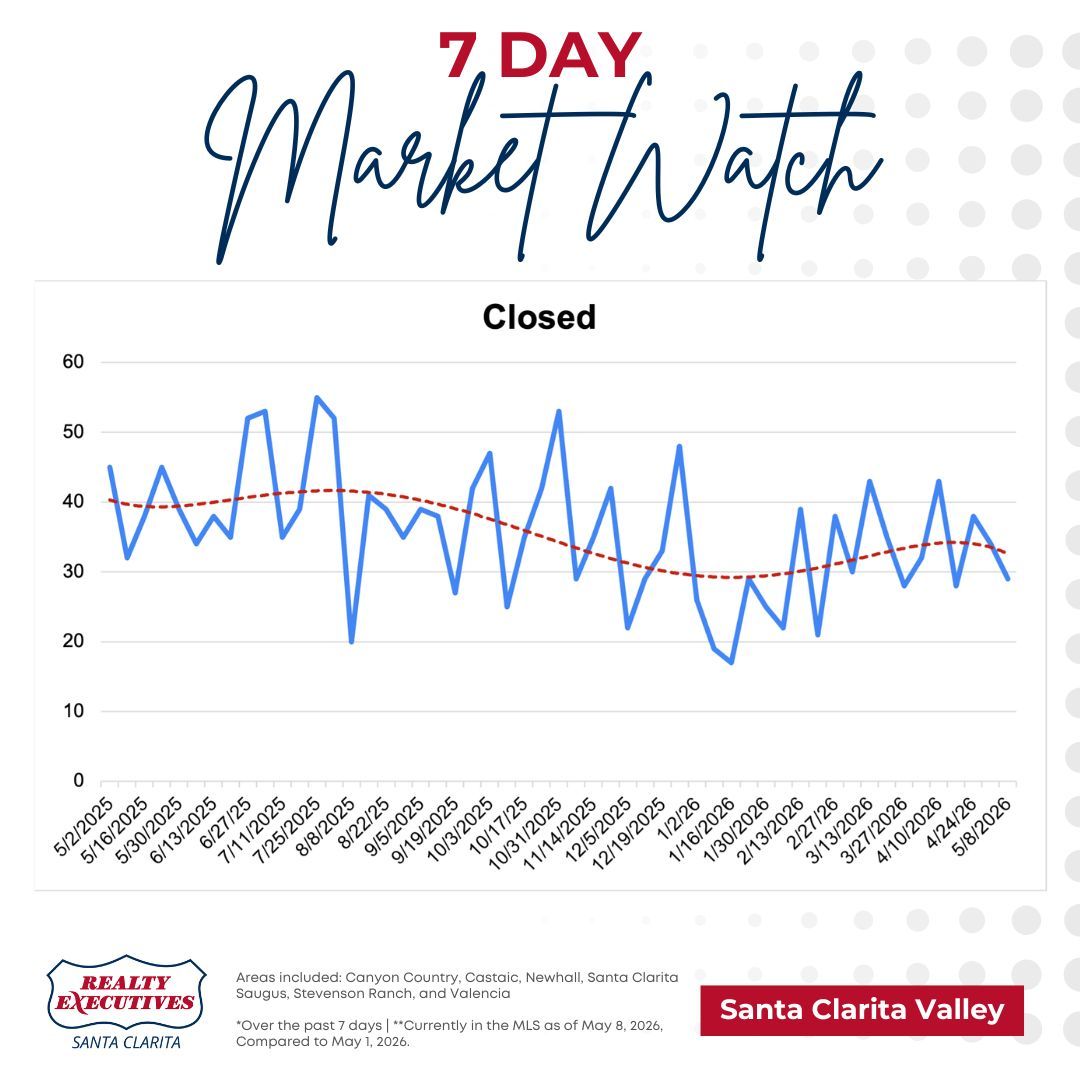 rexscv's tweet photo. 🏡 Santa Clarita Valley Market Watch Update! 📊✨
🔍 New Listings: 70 listings, down 1 from last week.
🏡 Active Listings: 412 homes, up 20 from last week.
📈 Under Contract / Pending: 201, down 3 from last week.
🔐 Closed Listings: 29, down 5 from last week. 🏠✨ https://t.co/Yi4drTboWP