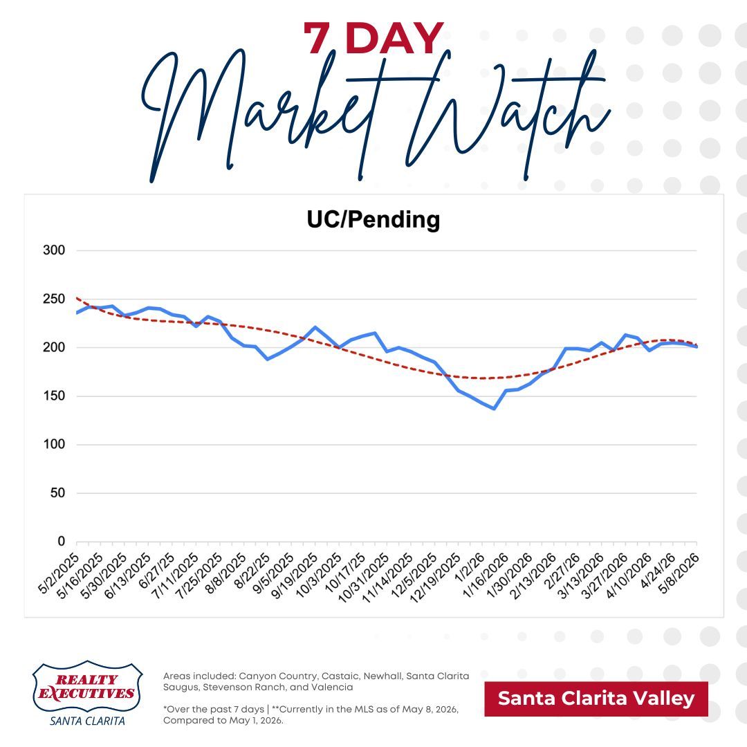 rexscv's tweet photo. 🏡 Santa Clarita Valley Market Watch Update! 📊✨
🔍 New Listings: 70 listings, down 1 from last week.
🏡 Active Listings: 412 homes, up 20 from last week.
📈 Under Contract / Pending: 201, down 3 from last week.
🔐 Closed Listings: 29, down 5 from last week. 🏠✨ https://t.co/Yi4drTboWP