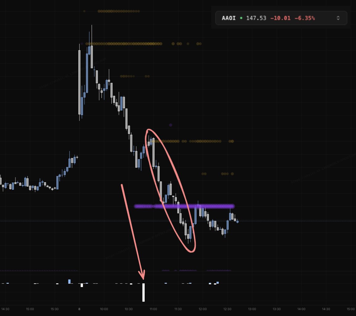 t38p_flow's tweet photo. Delicious example of @SkylitAI Atlas x Flow wombo combo shorting $AAOI.

The negative gamma node at 150 popped, pulling price towards it. Ceiling also rolled down. 

Whats crazy is you can actually see the flow that CAUSED the node to pop...

Watch as price drifts towards that node, right after institutions slammed puts. 

This is called confluence. 

Want to know the Atlas x Flow settings that catches moves like these? 

Like + Repost and I'll release a full guide today at 8pm EST, along with some new features 👀