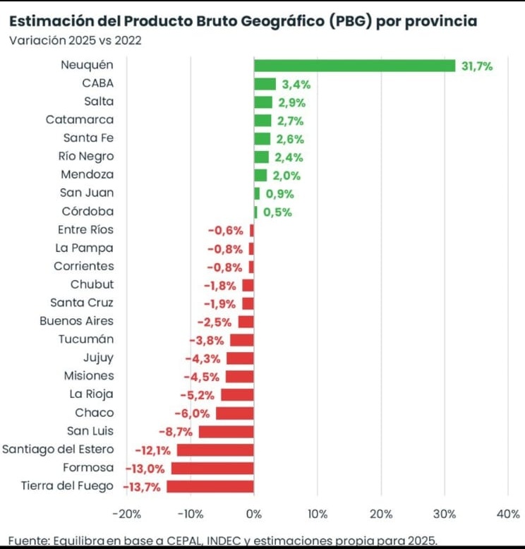 Rolo_Figueroa's tweet photo. NEUQUÉN LIDERA EL CRECIMIENTO DEL PAÍS

Según datos oficiales del INDEC, mientras la Argentina registró un crecimiento del 0,5% en su Producto Bruto Geográfico entre 2022 y 2025, Neuquén alcanzó un crecimiento del 31,7%, encabezando ampliamente el ranking nacional.

Somos una de las 9 jurisdicciones que crecieron, pero con una diferencia contundente. Este presente no es casualidad: es el resultado de un modelo neuquino que defiende nuestros recursos, impulsa la inversión, genera trabajo y pone primero a los neuquinos.