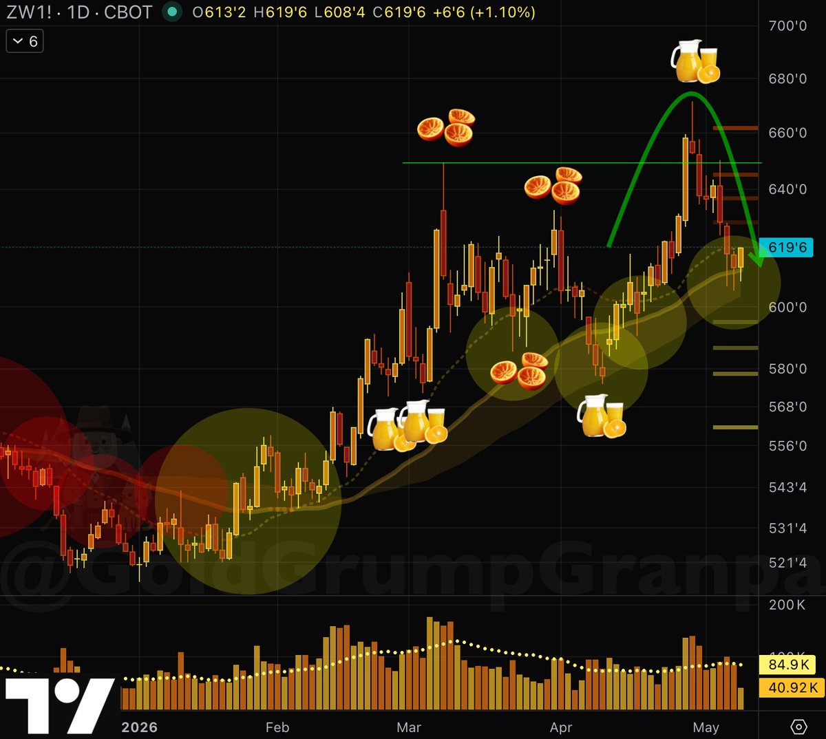 GoldGrumpGranpa's tweet photo. I like #ZW, the wheat futures, too.π
They just executed a rather ruthless Clean & Reversal against the main trend, slaughtering the late breakout chasers in the process.π₯²
Now theyβre testing the supporting #MovingAverage cloud with less crowd around.
The main rising trend is a better place to buy than a climactic breakout, at least according to my style.π
#futures #grains #inflation #CleanReversal