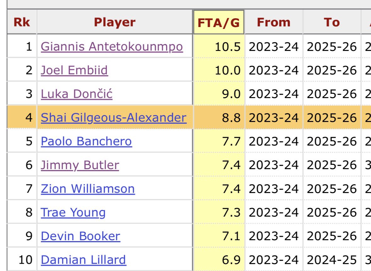 Possiblechairs's tweet photo. You’d think SGA took more free throws than anyone ever with the discourse going on. DO NOT LET THE LAKERS TRICK YOU https://t.co/7txXcetEmC
