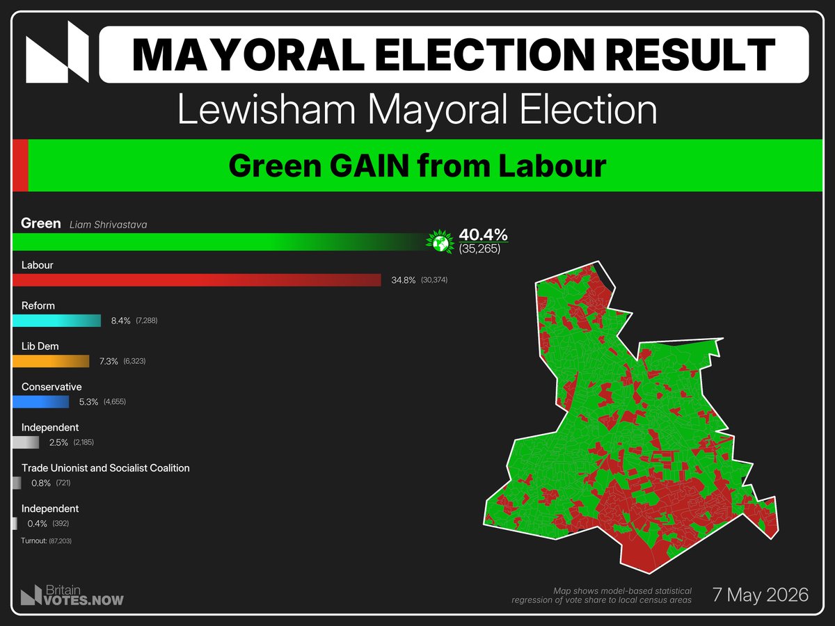 🔔 Lewisham 2026 Mayoral Election Result: 🟢 Green GAIN from Labour