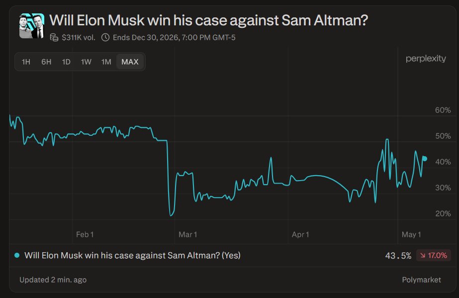 El drama Elon vs Altman está buenísimo:

Puede que Altman tenga la ventaja hoy, pero Elon está haciendo  la pregunta correcta: 

¿OpenAI sigue fiel a su misión o ya se convirtió  en otra cosa? 

Ese es el verdadero debate. ⚔️