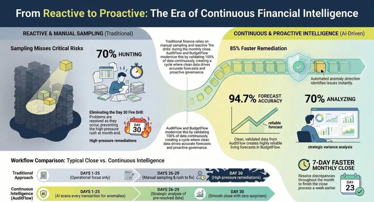 complete_intel's tweet photo. Why does your finance team spend 22% of capacity hunting for problems?

AI does the hunting. Your team does the validating.

85% faster remediation. 7-day faster close.

Book a demo 👇

https://t.co/LnnvCzkwtz https://t.co/zkAszToUpm