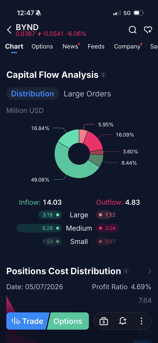 Superb351's tweet photo. How can $BYND be down when the inflow is more then the outflow.  Two days in a row https://t.co/hpzR3oqy95