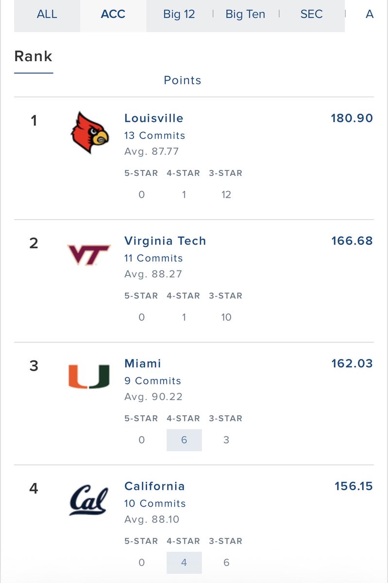 VT with the current #2 ranked recruiting class in the ACC. Very ...