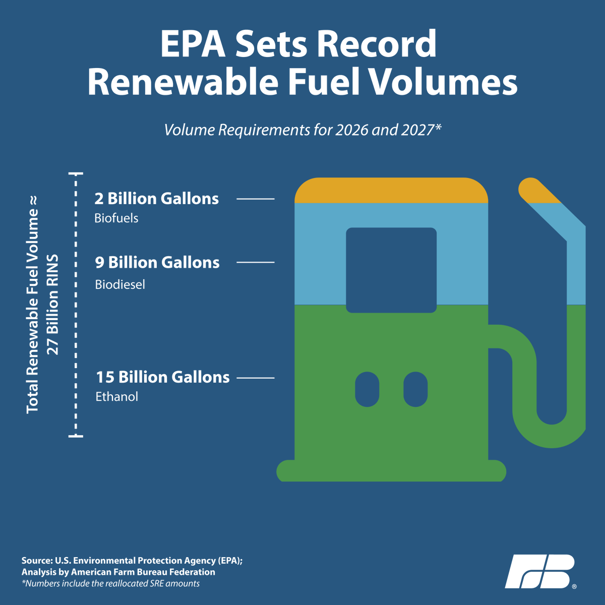 FarmBureau's tweet photo. Renewable fuels continue to play a critical role in supporting demand for U.S. agricultural commodities. Learn more in our latest Market Intel analysis. 📰 https://t.co/xJ83EScpN2 https://t.co/o8ol8NJbrM