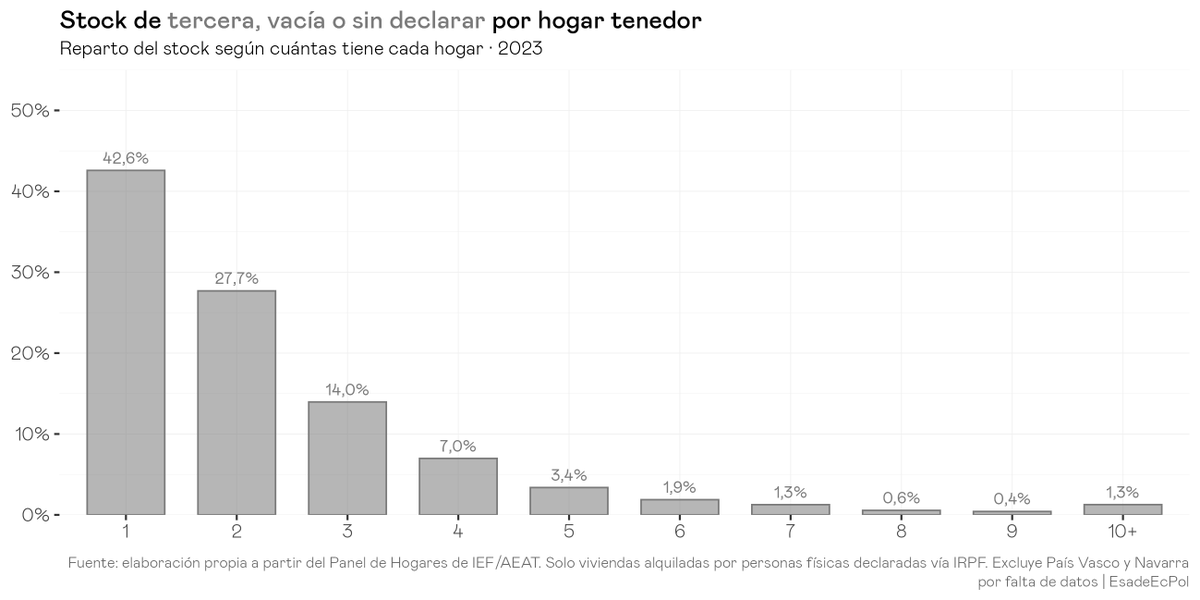 Siempre hay margen para una buena pregunta, claro que sí. Aquí va la respuesta para las que no son segunda residencia, que tampoco van para alquiler, que creo que son las que más se aproximan a lo que estás pensando.