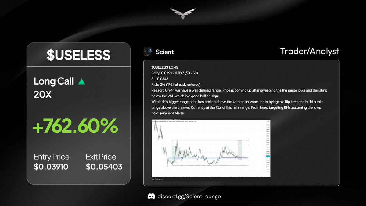ScientLounge's tweet photo. When @Crypto_Scient calls it, the Lounge eats. 🥂

$USELESS called at the bottom right before the ignition. Resulting in a massive +762% move for the fam. 🚀

This is how we grow together. 

Join the Lounge: https://t.co/F6S4i8Fuiw https://t.co/cGghHKVOF7