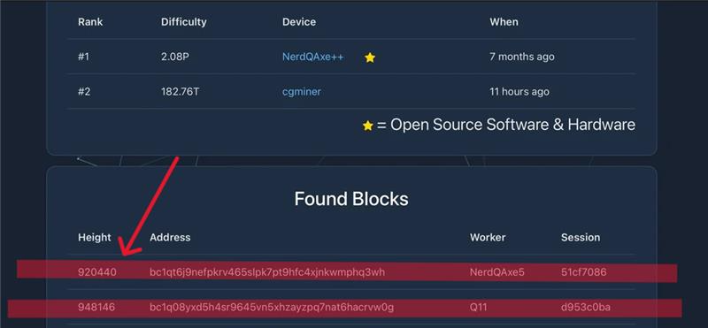 CriptoNoticias's tweet photo. 😲Un minero solitario de Bitcoin encontró dos bloques en siete meses y consiguió una recompensa de casi USD 600.000. El minero empleó mini ASIC NerdAxe y un equipo Avalon Q de Canaan, sumando un hashrate total de 500 TH/s. https://t.co/RQcoxotEMl