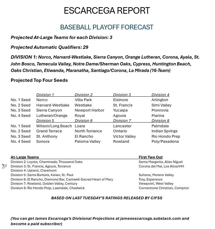SGVWhitSports's tweet photo. Good Morning! We had to make two minor changes on the seeding line from Divisions 5-8. It has been updated on the website for paid subs to view. Here is our latest Escarcega Report (and let's hope it's the last until tomorrow at 1 p.m.). No changes were made to the At-Large Projections.