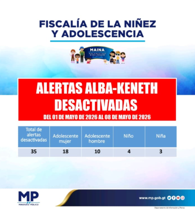 MPguatemala's tweet photo. La efectiva coordinación del #MAINA permitió del 1 al 8 de mayo de 2026, la desactivación de 35
#AlertaAlbaKeneth.

#MPfuerteYfirme 💪
#MAINA #PorLaNiñezYAdolescencia https://t.co/5y578QKGQN