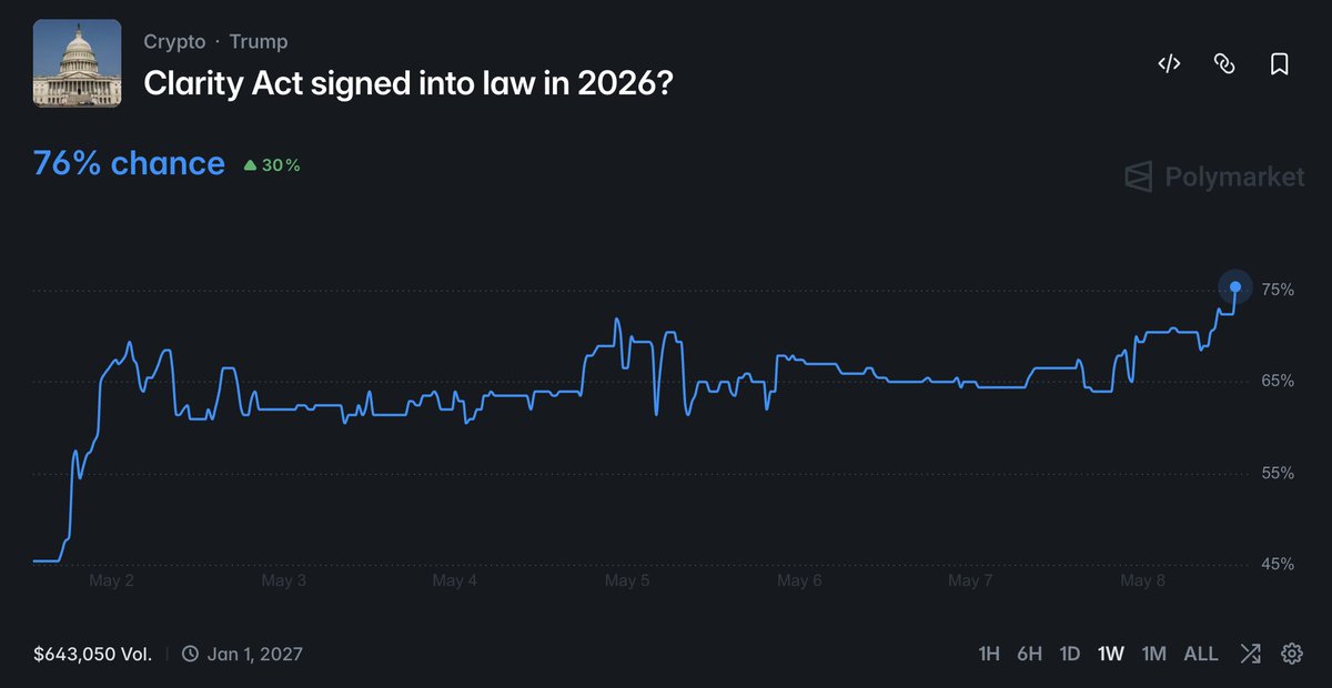 TimWarrenTrades's tweet photo. 76% Odds For Clarity Act 🚨

Very Bullish On These Assets For Passage:
👇
$ONDO
/
$COIN
/
$CRCL
/
$ETH
/
$BTC
/
$XRP
/
$LINK
/
plume:native https://t.co/Uy6AoJ3vKH