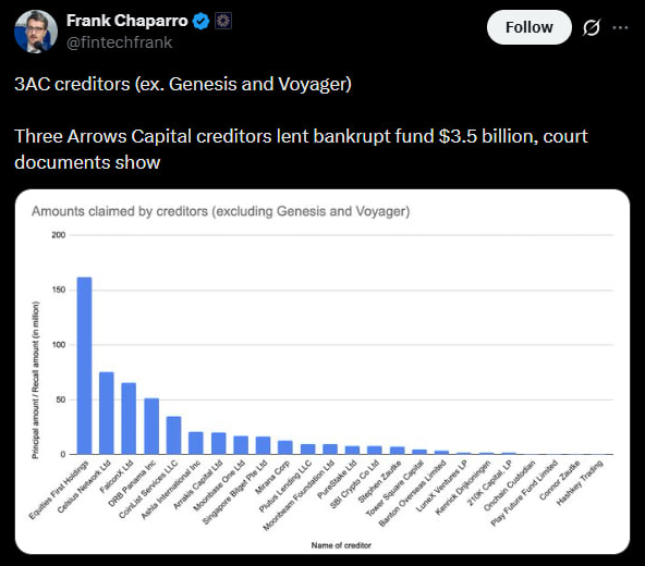 Two founders blew up $3.5 BILLION of their clients money, served 4 months in prison, hid a $35 million mansion in their toddler's name and then launched their fourth comeback project

In June 2022 a Singapore hedge fund called Three Arrows Capital collapsed with $3.5 billion in