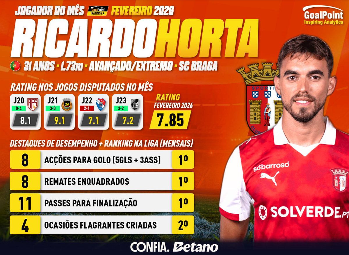 _Goalpoint's tweet photo. QUEM SERÁ O PRÓXIMO JOGADOR DO MÊS? 👑
◉ Quem será o eleito do algoritmo do último mês (Abril, J28 a 31)?
◉ Desde Janeiro que não temos um jogador dos "3 grandes" a vencer o prémio (vide statscards) e... não será desta que voltamos à "macrocefalia" pois o algoritmo continua a destacar quem merece, sem olhar ao "escudo"
◉ Queres adivinhar? É guarda-redes, fartou-se defender (89% enquadrados defendidos), saiu 7 vezes dos postes pelo solo com eficácia e já foi associado ao interesse de um dos top-4 da Liga. Quem será?
#MVPGoalPoint #RatersGonnaRate
